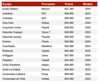 Campeonato Chileno 2024: ranking por el costo de las camisetas, realizado por TopCupones