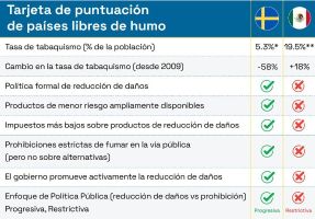 Smoke Free Sweden lanza el estudio ‘Una historia de dos naciones: Estudio comparativo de cómo México y Suecia están combatiendo el tabaquismo’