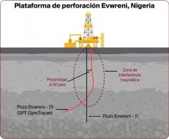 SPT y Segofs Energy despliegan con éxito el primer sistema giroscópico GWD desarrollado internamente por SPT, demostrando mejoras en evitación de colisiones y ahorros significativos de tiempo de taladro en Nigeria