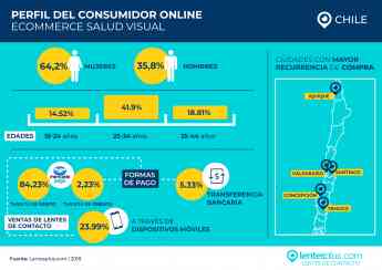 eCommerce de Salud: Radiografía del consumidor online chileno